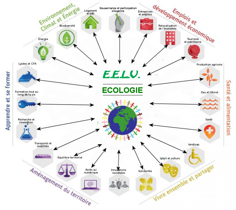 Pour EELV l’écologie est le programme entier Europe Ecologie Les